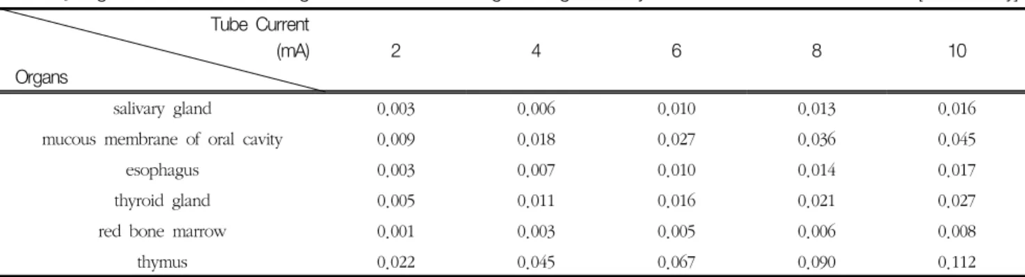 Table  5.  Organ  dose  dose  according  to  exposure  time  change  during  maxillary  anterior  teeth  examination [Unit  :  mGy]