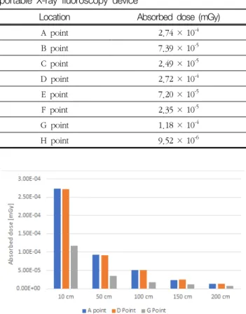 Fig.  4.  Distribution  of  absorbed  dose  according  to  distance  from  A,  D,  and  G  points   