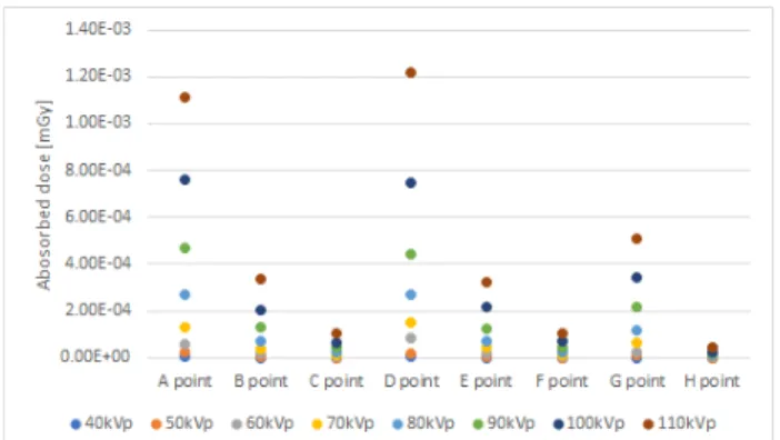 Fig.  5.  Distribution  of  absorbed  dose  according  to  tube  voltage  and  distance  at  each  point