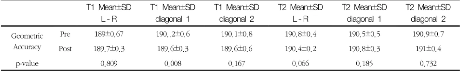 Table  4.  Results  of  Geometric  Accuracy (unit  :  mm) T1  Mean±SD  L - R T1  Mean±SDdiagonal  1 T1  Mean±SDdiagonal  2 T2  Mean±SDL - R  T2  Mean±SDdiagonal  1 T2  Mean±SDdiagonal  2 Geometric  Accuracy Pre 189±0.67 190..2±0.6 190.1±0.8 190.8±0.4 190.5