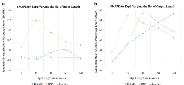 Fig. 6 SMAPE of the three models for the first (a) and second (b) experiment