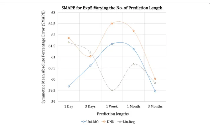 Fig. 8 SMAPE of the three models for the fifth experiment