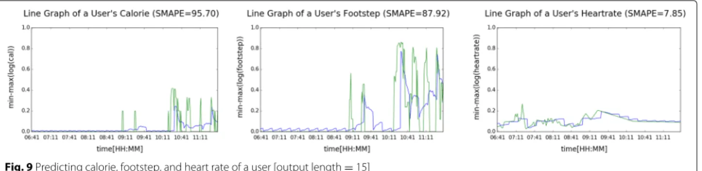 Fig. 9 Predicting calorie, footstep, and heart rate of a user [output length = 15]