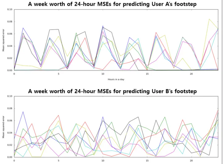 Fig. 11 Predictability of two users, A and B, with regular (user A) and irregular (user B) weekly lifestyle