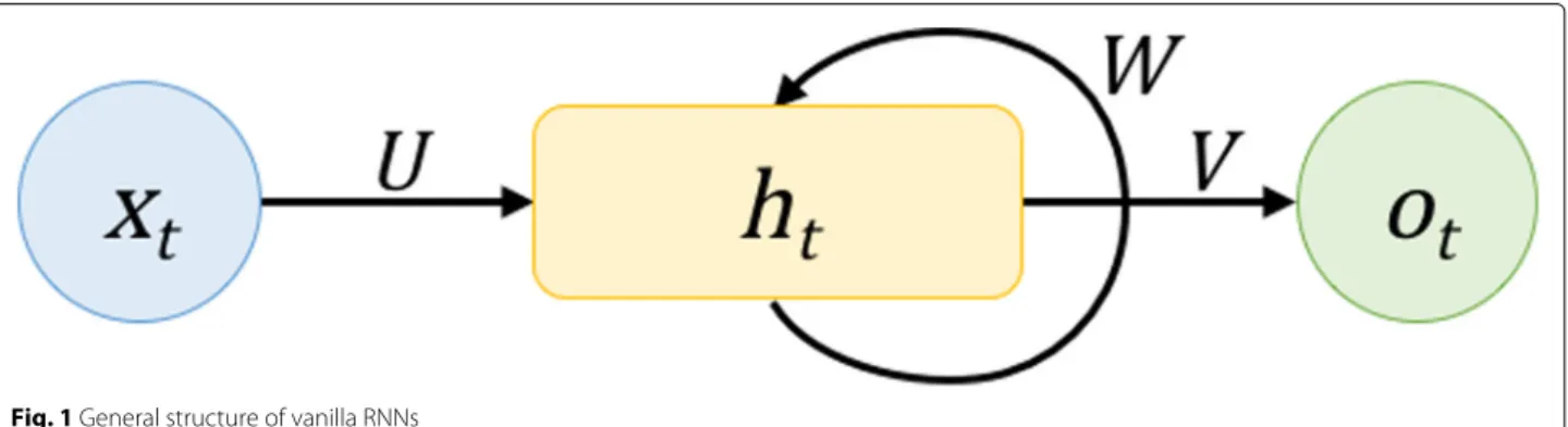 Fig. 1 General structure of vanilla RNNs