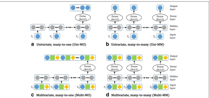 Fig. 3 The four types of recurrent neural network architectures: a univariate, many-to-one (Uni-MO), b univariate, many-to-many (Uni-MM), c multivariate, many-to-one (Multi-MO), and d multivariate, many-to-many (Multi-MM)