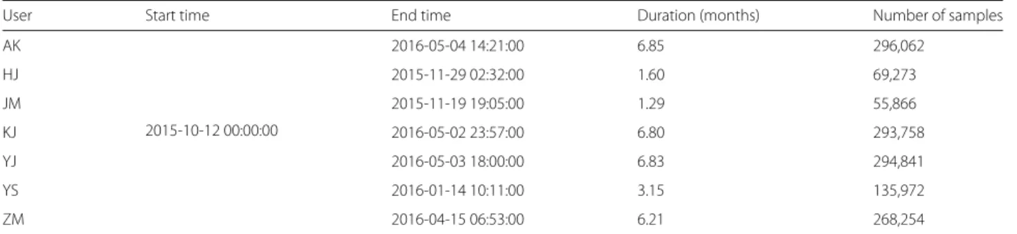 Table 1 Statistics of the gathered time-series data for the seven users