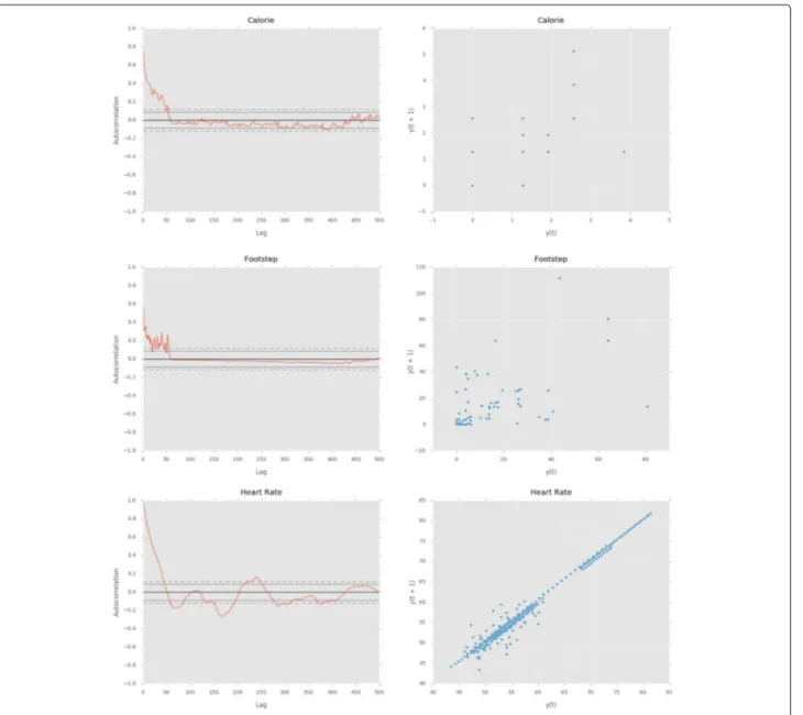 Fig. 4 Autocorrelation graphs (left) and lag plots (right) for each type of data