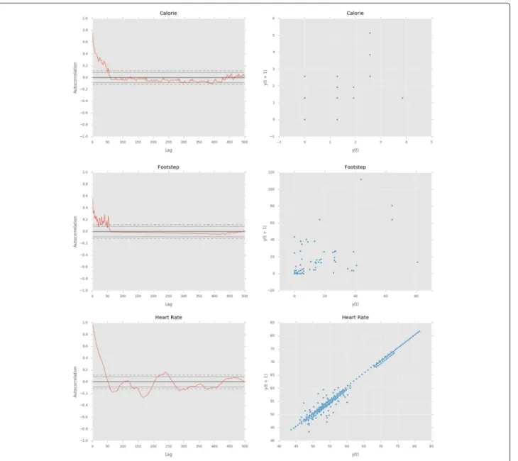 Fig. 4 Autocorrelation graphs (left) and lag plots (right) for each type of data
