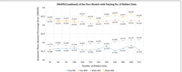 Fig. 5 SMAPE for each RNN architecture with varying no. of hidden units