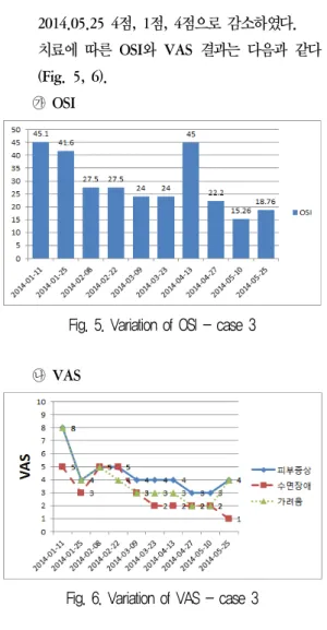 Fig. 6. Variation of VAS - case 3
