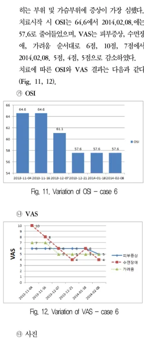 Fig. 12. Variation of VAS - case 6