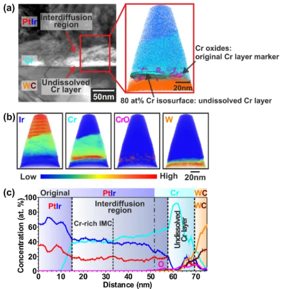 Fig. 6. Representative characterisation results obtained from the near Cr layer region of the PtIr/Cr/WC specimen after 18 h exposure at 630 ◦ C under 1.12 × 10 −23 bar O 2
