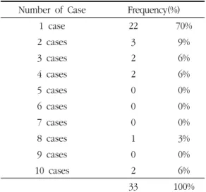 Table 8. Distribution for Number of Case
