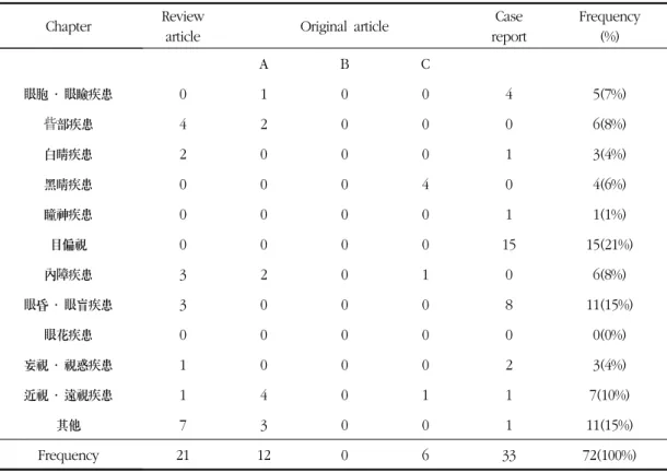 Table 2. Distribution of Disease in Ophthalmology 
