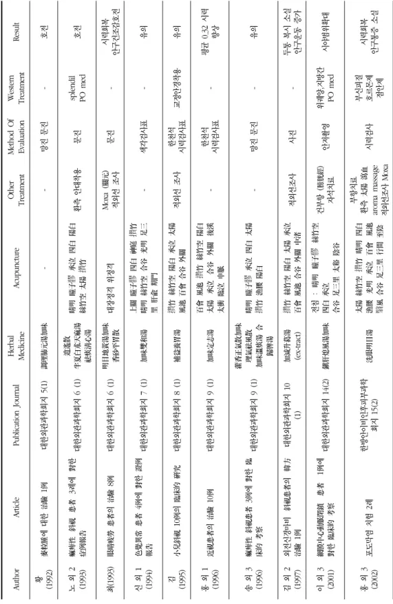 Table 7. Analyzation of Case Reports into Treatment, Method of Evaluation, Result