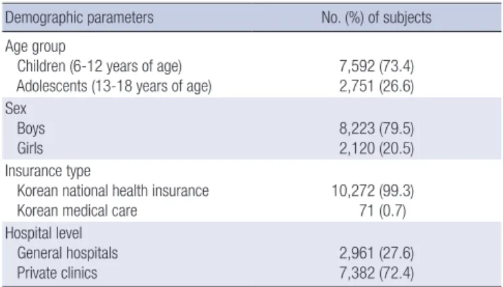 Table 1. Characteristics of 10,343 eligible children and adolescents in the current  study