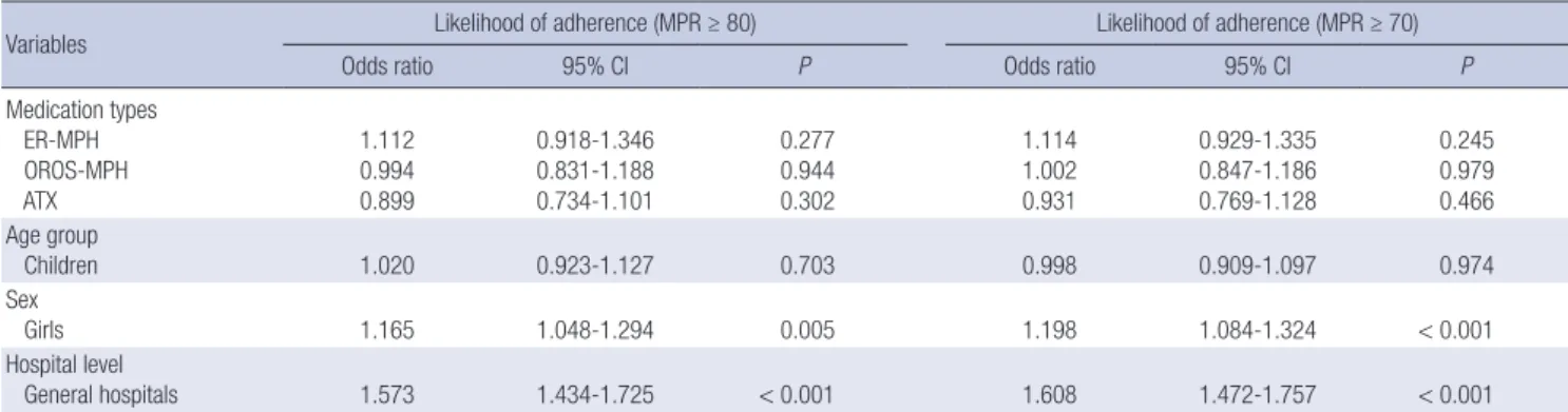 Table 5. Logistic regression analysis of ADHD medication types and likelihood of adherence*