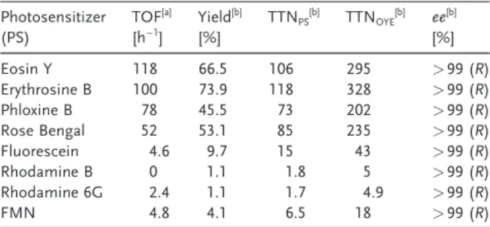 Table 1: Reduction of 2-methylcyclohexenone (R)-2-methycyclohexanone by TsOYE in NAD(P)H-free, light-driven biocatalytic platform employing different molecular photosensitizers.