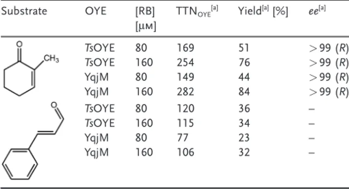 Table 2: Photoenzymatic reduction of 2-methylcyclohexenone and cin- cin-namaldehyde by different OYEs (TsOYE and YqjM).