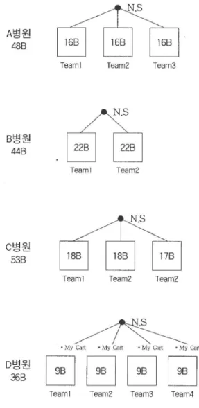그림 2.  환자 중심적 병원의 간호운영방식 