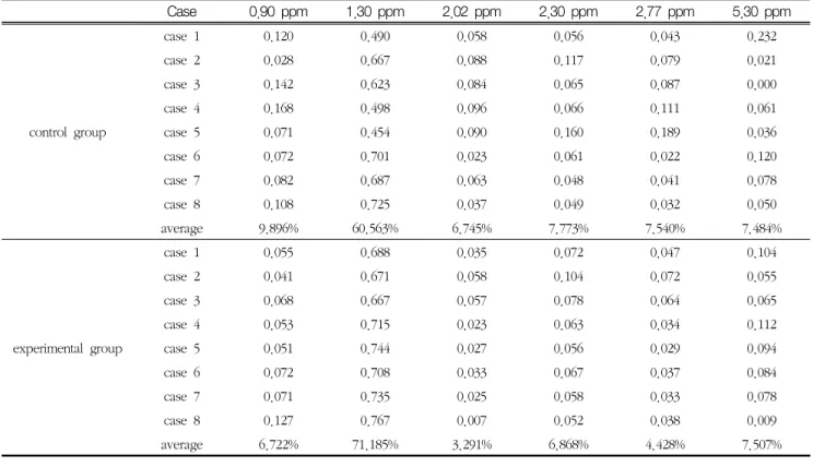 Table  4.  The  results  of  each  lipid  proton  concentration  ratio  with  total  lipid  proton
