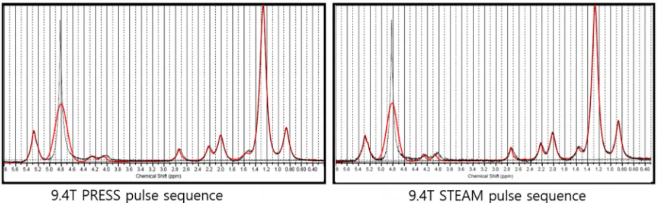 Fig.  5.  The  results  of  LCmodel  MRS  analysis  with  9.4T  in  vitro  phantom  PRESS  and  STEAM  pulse  sequences