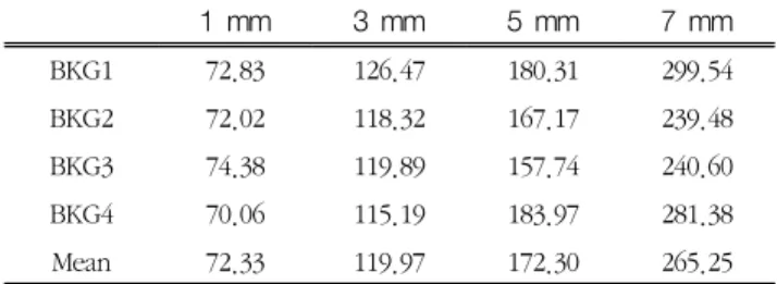 Table 3은 CNR의 계산 결과를 표로 나타낸 것이다. CNR 은  background  ROI  네  곳과  multiple  sclerosis  legion  ROI를 측정하여 평균값을 구했으며, 단면 두께가 증가함에  따라 72.33 ± 1.80, 119.97 ± 4.76, 172.30 ± 12.09, 그 리고 265.25 ± 30.04 로 증가하였다.