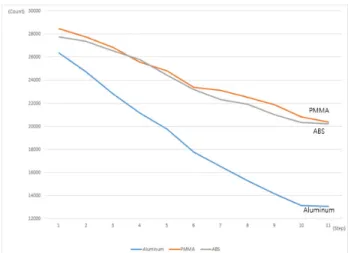 Fig.  5.  Comparison  graph  of  counts  in  each  thickness  for  Rectangular  Flood  Phantom  99m TcO 4   3  mCi(111  MBq).