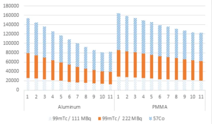 Fig. 7. Comparison graph of counts in each thickness for  57 Co  Flood  Phantom.