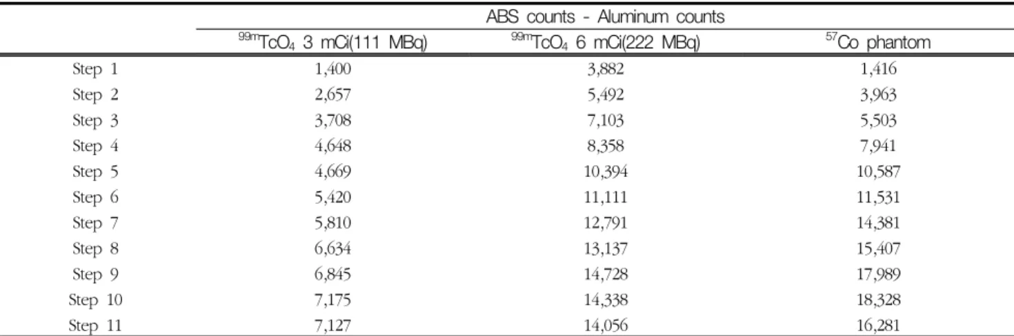 Table  2.  The  subtraction  counts  of  ABS  phantom  counts  with  Aluminum  phantom  counts ABS  counts  -  Aluminum  counts