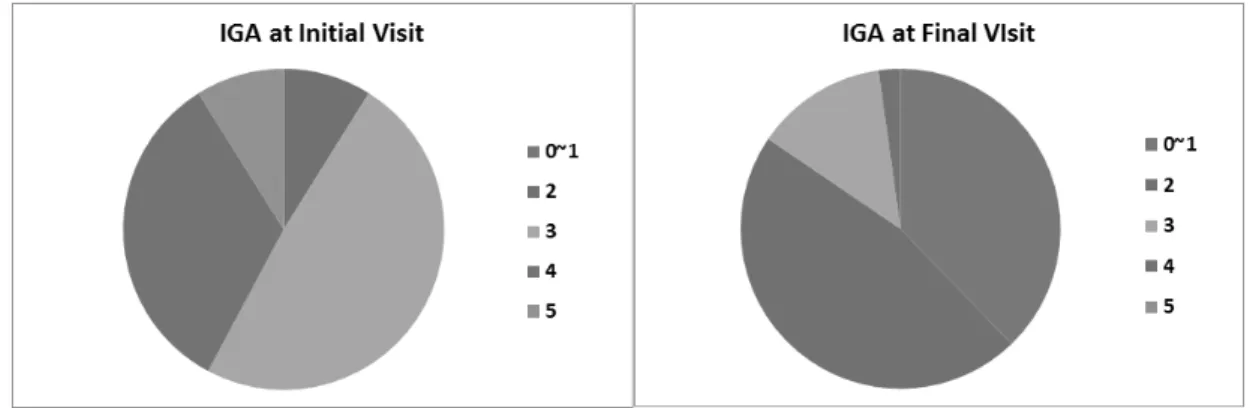 Fig. 1. IGA distribution at initial and final visit