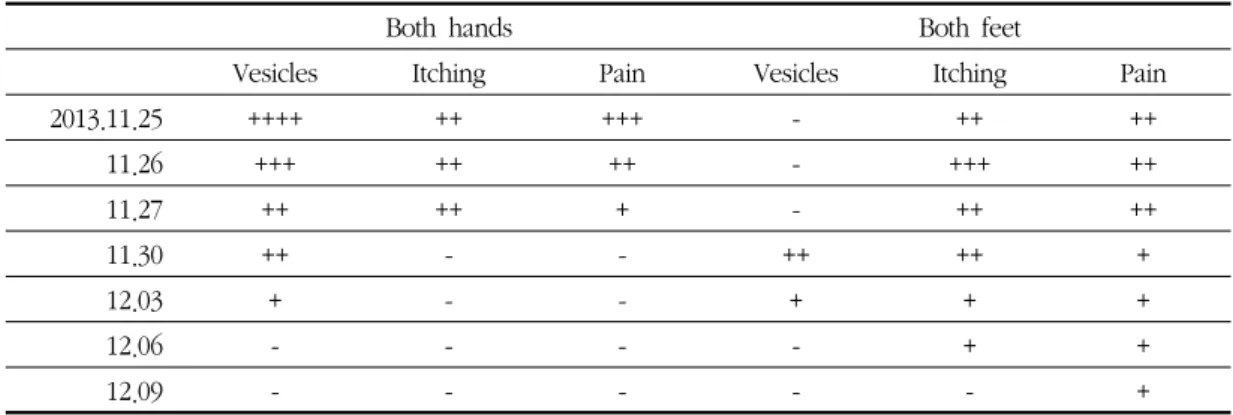 Table 3. The Change of Symptoms