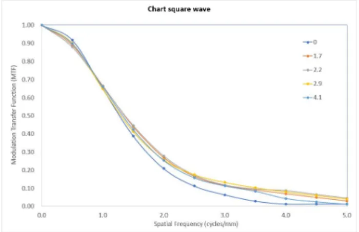 Fig.  3.  Assessment  of  MTFs  spectrum  of  the  Coltman  chart  images  for  0 o ,  1.7 o ,  2.2 o ,  2.9 o ,  4.1 o   by  using  chart  method 