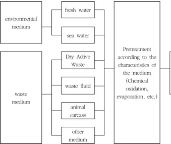 Fig.  1.  Procedure  for  3 H  Radioactivity  Analysis  by  Medium