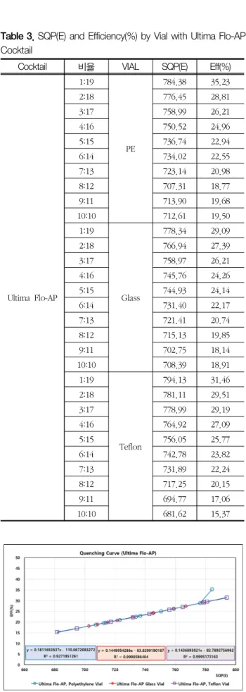 Fig.  4.  Comparison  on  efficiency(%)  and  SQP(E)  of  Ultima  Flo-AP  in  different  vials