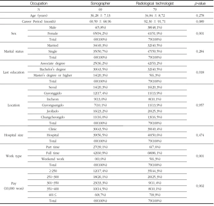 Table  1.  Frequency  analysis  according  to  general  characteristics