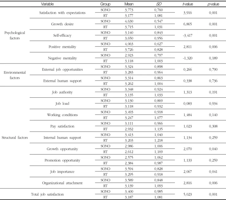 Table  2.  Analysis  of  variables  in  job  satisfaction  between  sonographers  and  radiological  technologists