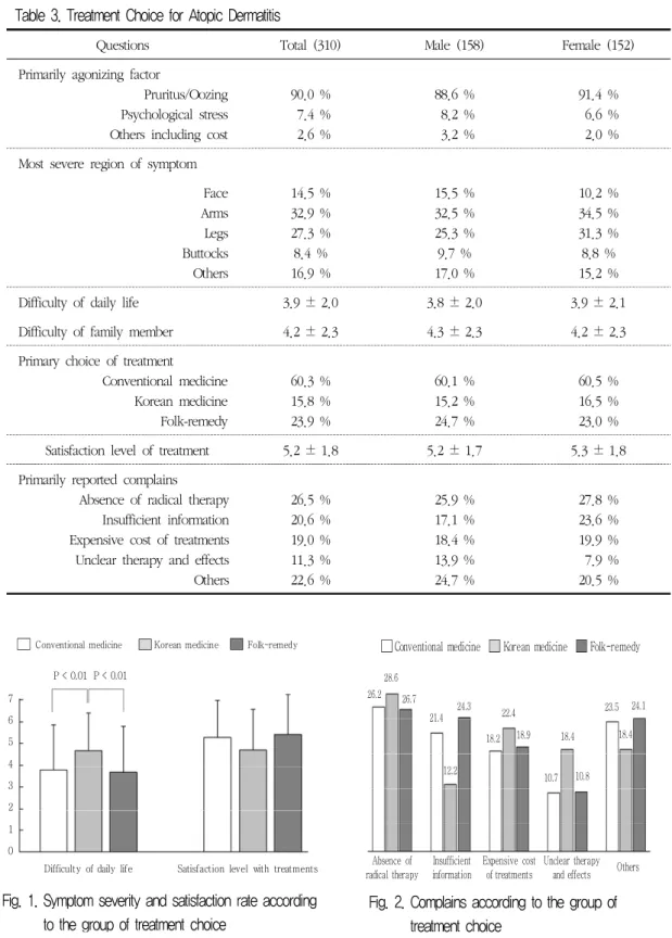 Fig. 1. Symptom severity and satisfaction rate according  to the group of treatment choice