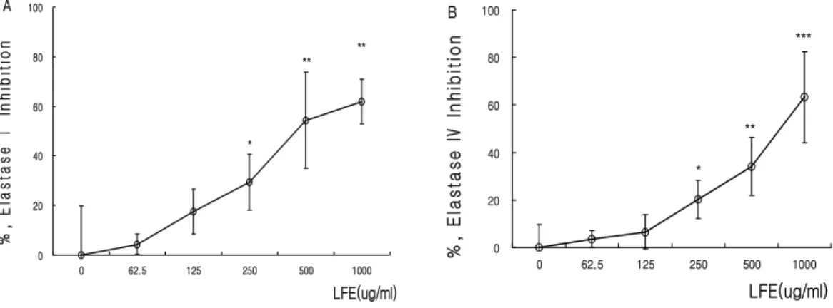 Fig.  6.  Inhibitory  Effects  of  LFE  on  elastase  activity  in  melanoma cells.