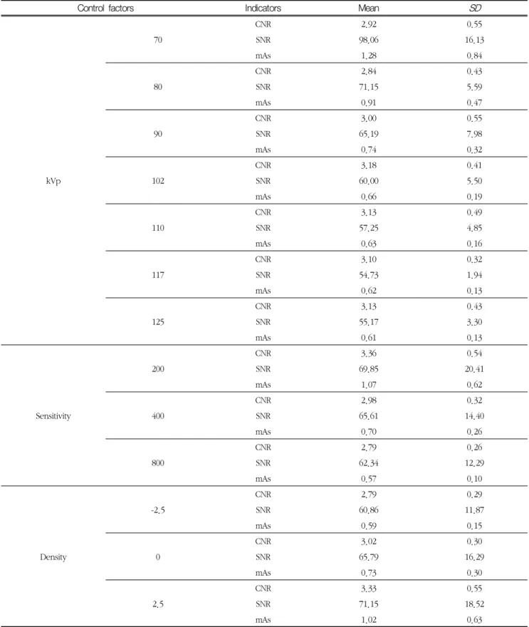 Table  2.  Descriptive  statistics  of  control  factors