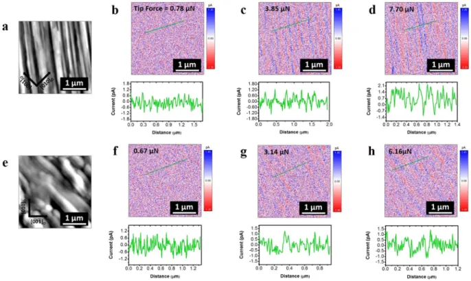 Figure 5.  OP-PFM images (using dual AC Resonance tracking (DART) mode) of written domains pattern in  BFO films on LSCO/NGO showing (a,b) phase and (c,d) amplitude contrasts