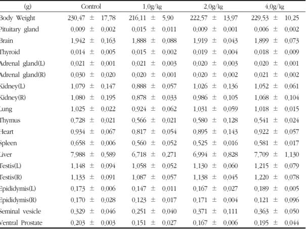 Table 5. Body Weight and Absolute Organ Weights of Male Rats Treated with  Dictamnus Dasycarpus Turcz2