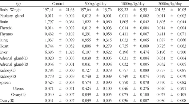 Table 7. Body Weight and Absolute Organ Weights of Female Rats Treated with  Alismatis Rhizoma 