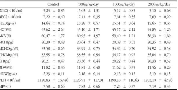 Table 10. Hematological Values of Female Rats Treated with  Alismatis Rhizoma