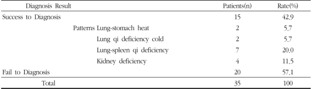 Table 1. The General Characteristics of Patients