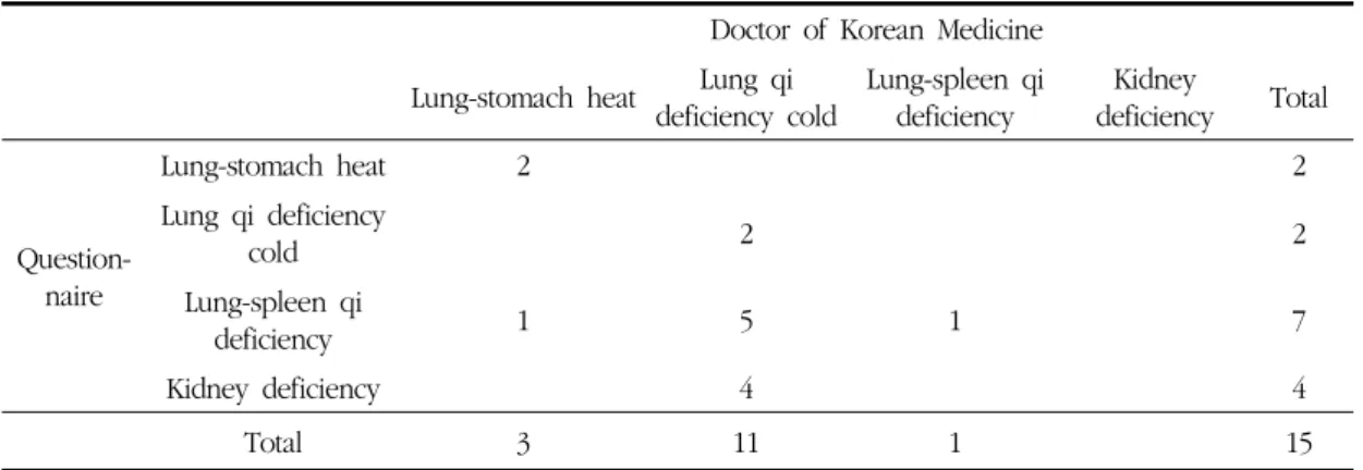 Table 4. The Relationships of Pattern Diagnosis between Questionnaire and Doctor