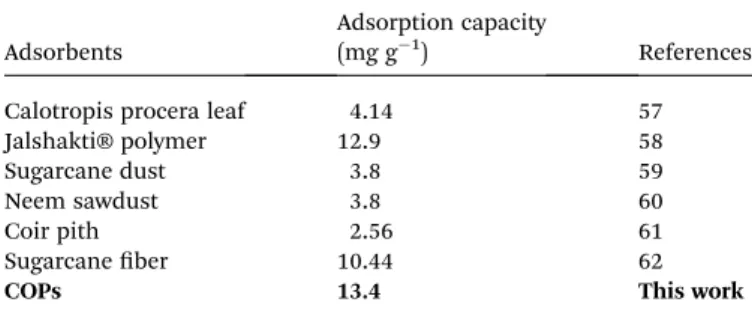 Table 1 Comparison between the adsorption capacities of selective adsorbents towards Crystal Violet (CV)