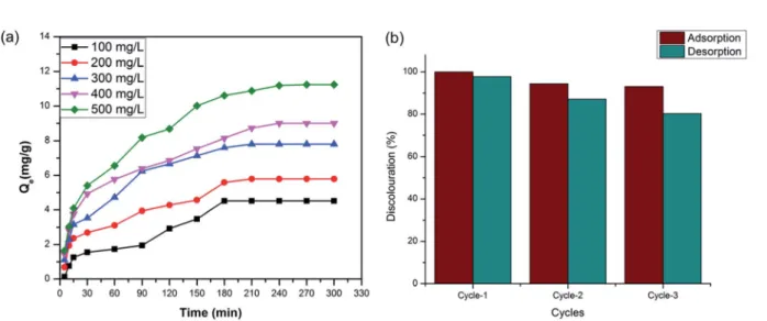 Fig. 4 Adsorption performance of cationic dyes by (a) COP-65 (b) COP-66 in varying pH conditions.