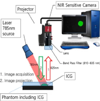 Fig.  1.  NIR  based  Screening  System  :  (1:  825nm  NIR  light  for image acqusition, 2: 785nm NIR-light-emitting for imaging  (ICG  Fluorescent  contrast  agent)